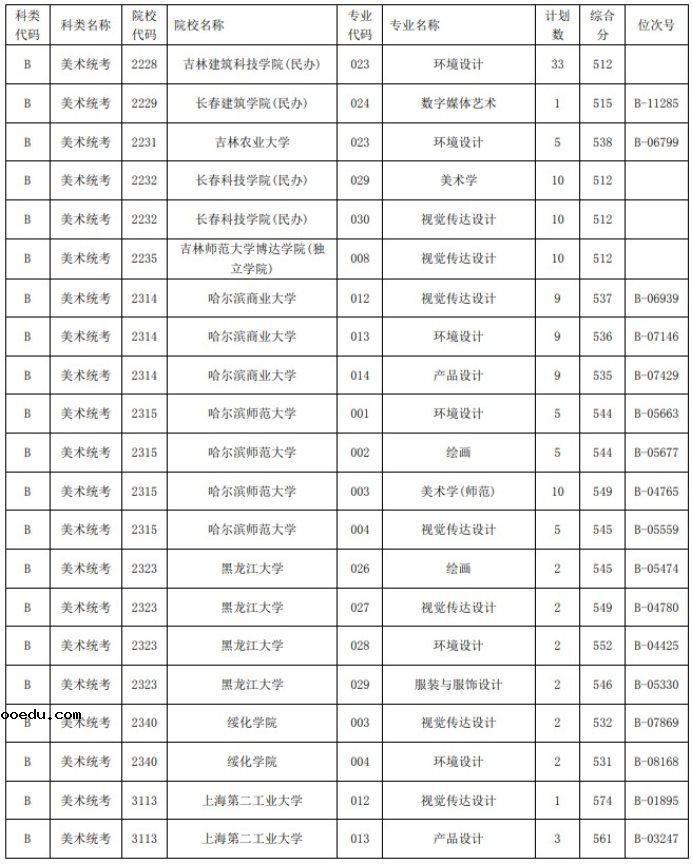 2021浙江高考艺术类二本第一段平行投档分数线