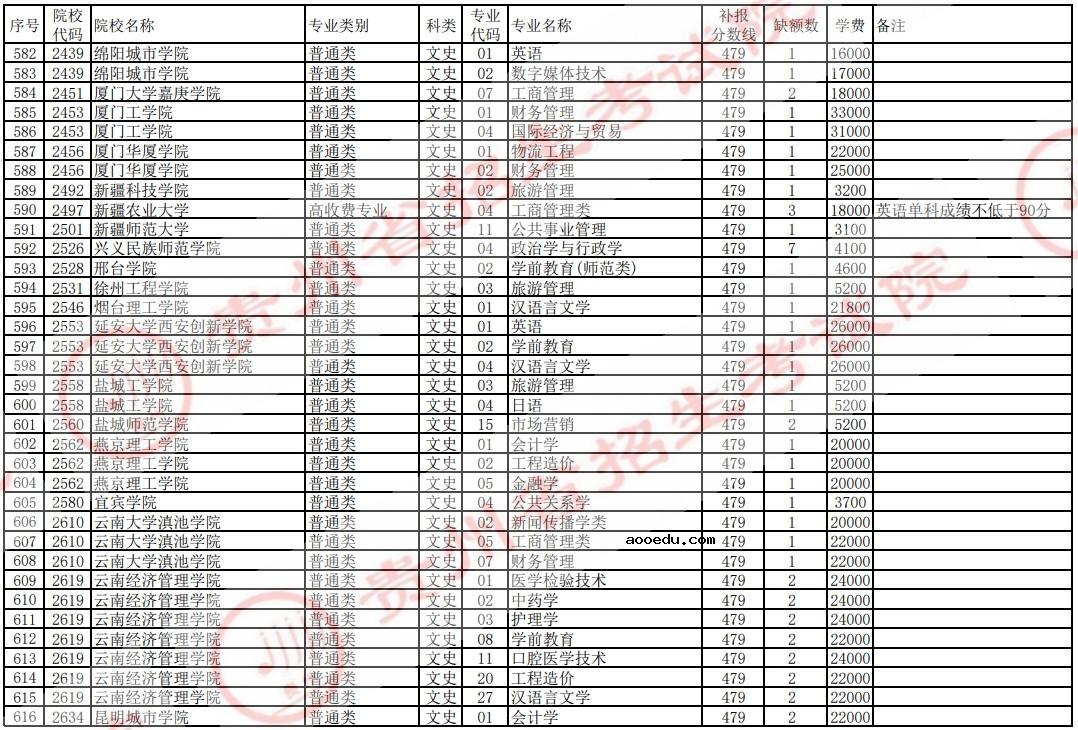 2021贵州高考本科二批院校补报志愿计划（文史）