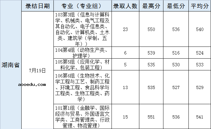 2021年武汉轻工大学各省录取分数线是多少