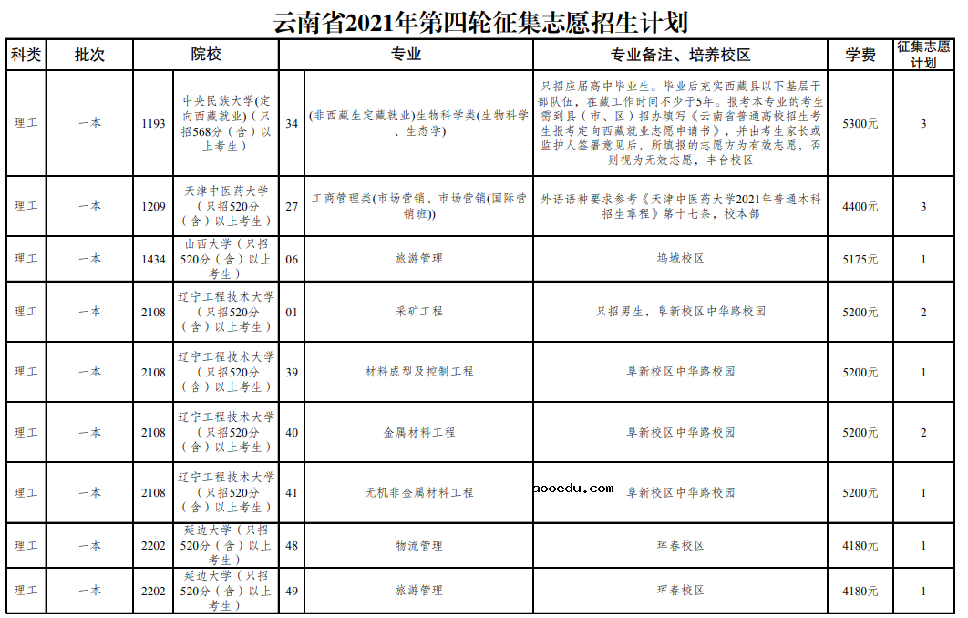 云南省2021年普通高校招生第四轮征集志愿招生计划