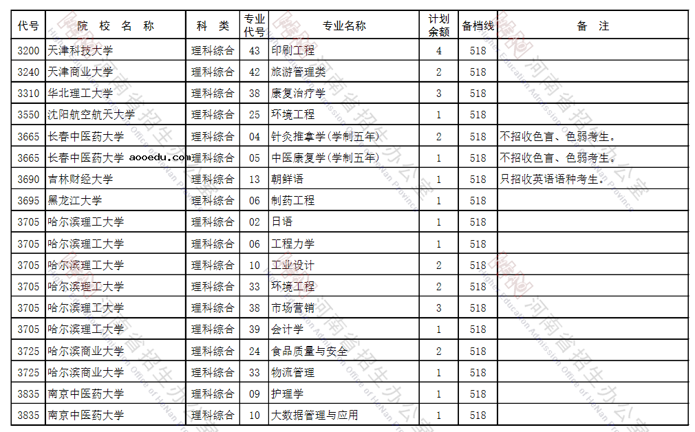 河南省2021年本科一批征集志愿招生计划