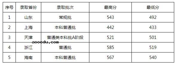 景德镇陶瓷大学2021年各省各批次录取分数线