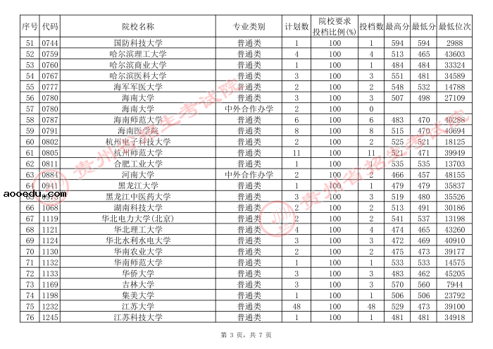 2021贵州高考本科一批院校补报志愿平行投档分数线（理工）