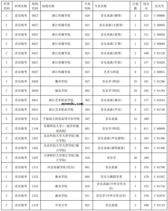 2021浙江高考艺术类二本第一段平行投档分数线