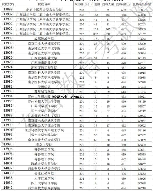 2021广东高考本科批投档最低分公布（历史）