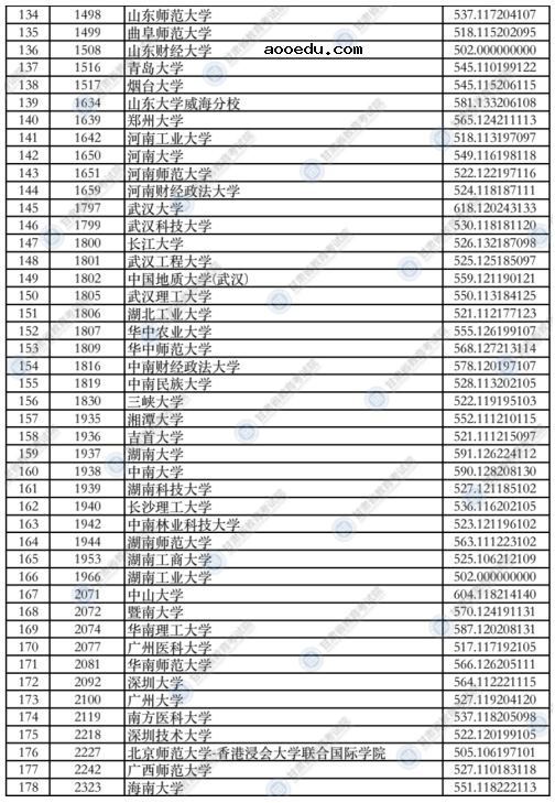 甘肃2021年本科一批普通类（I段）投档最低分文科