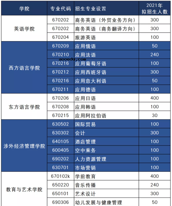 2021年湖南外国语职业学院单招专业及招生计划