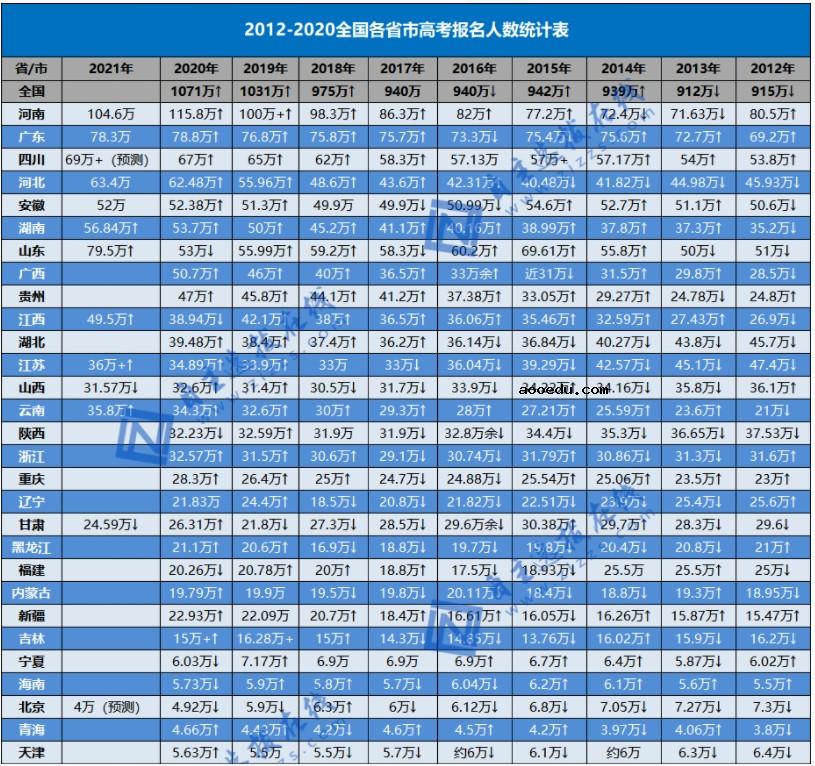 2021全国高考报名人数公布 多少人参加高考