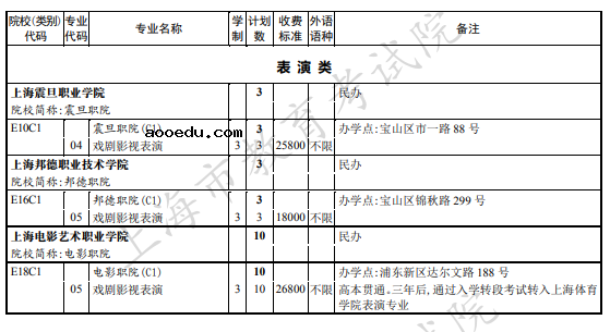 2021年上海市普通高校招生高职专科艺术批次招生计划