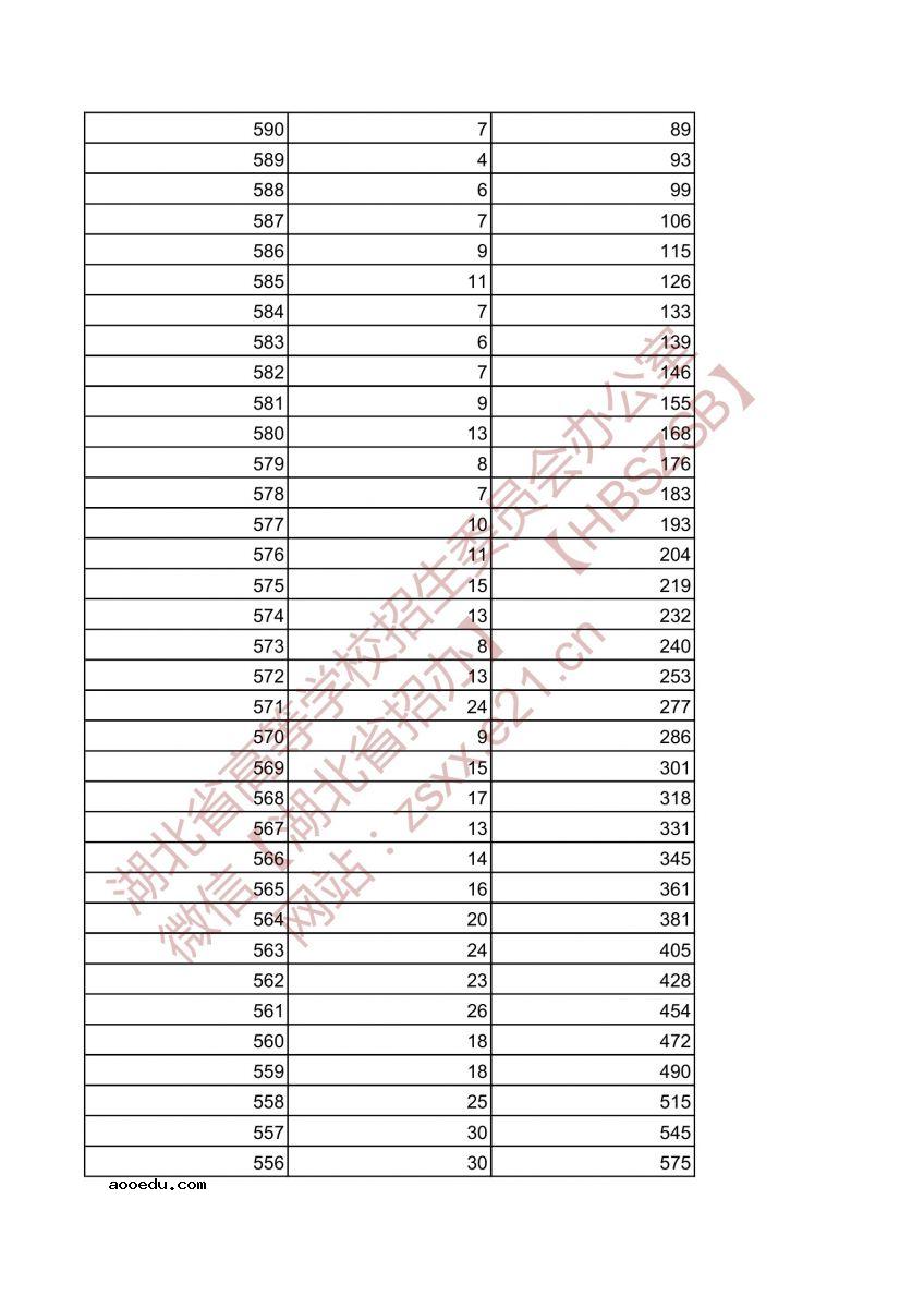 2021湖北高考一分一段表 体育类本科成绩排名