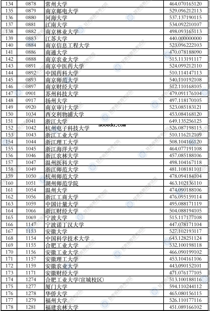 甘肃2021年本科一批普通类（I段）投档最低分