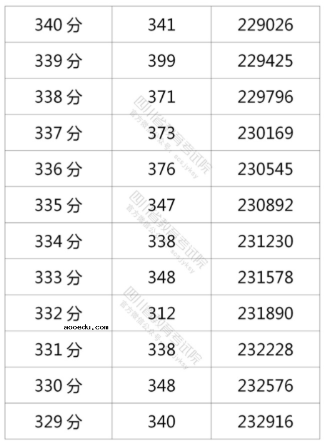 2021年四川高考理科一分一段表