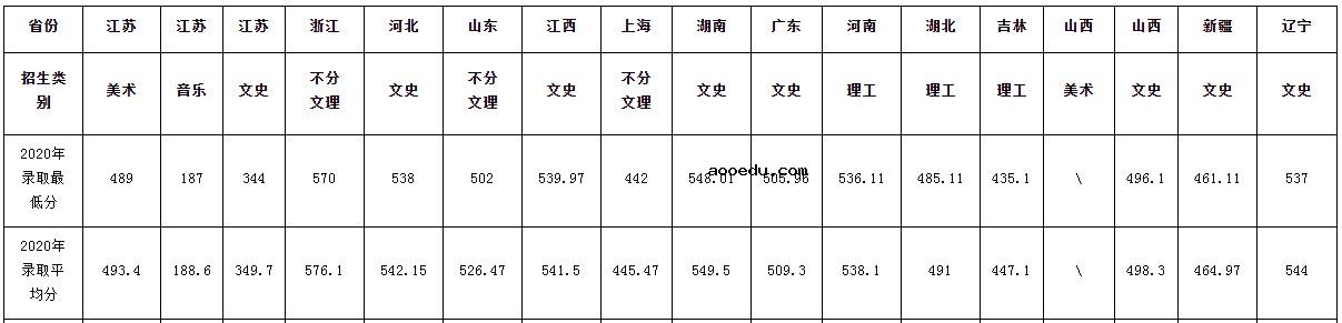 安徽录取分数线最低的本科大学有哪些