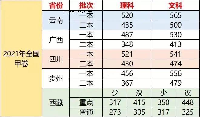 2021年31省区市高考分数线全部公布