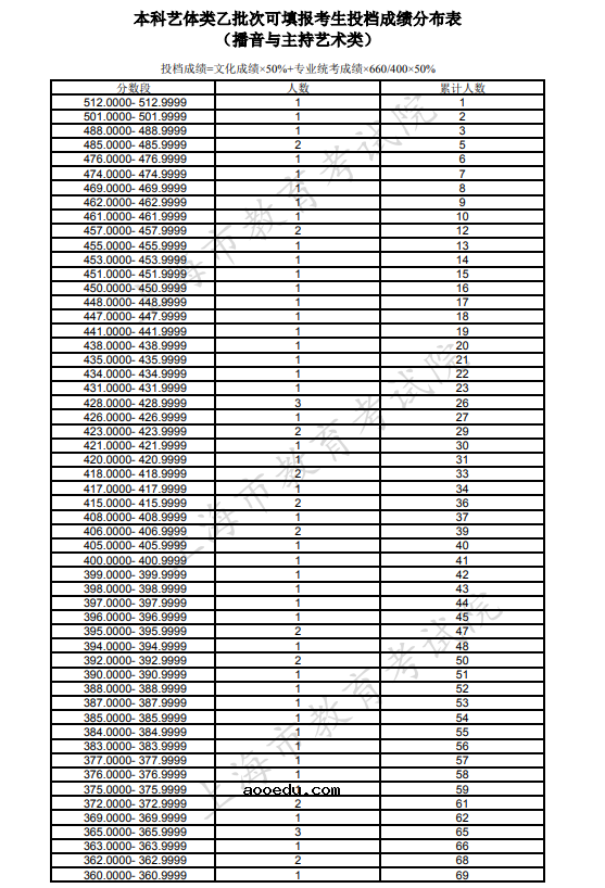 上海2021本科艺体类乙批次可填报志愿考生投档成绩分布表（播音与主持艺术类）