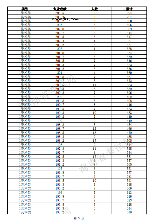 2021海南高考一分一段表 美术类考生成绩排名