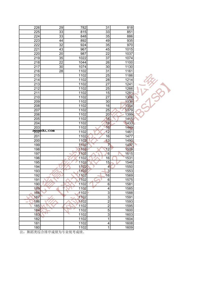 2021湖北高考一分一段表 舞蹈类成绩排名