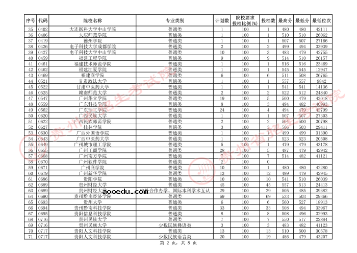 2021贵州本科二批院校补报志愿平行投档分数线