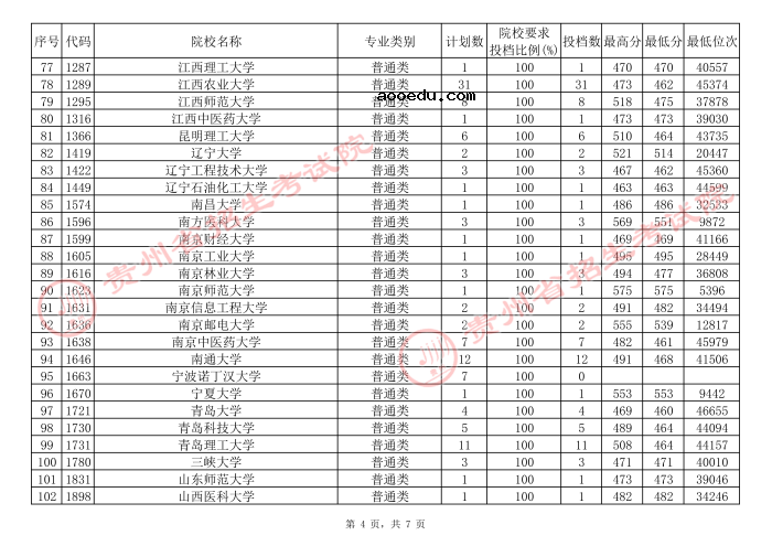 2021贵州高考本科一批院校补报志愿平行投档分数线