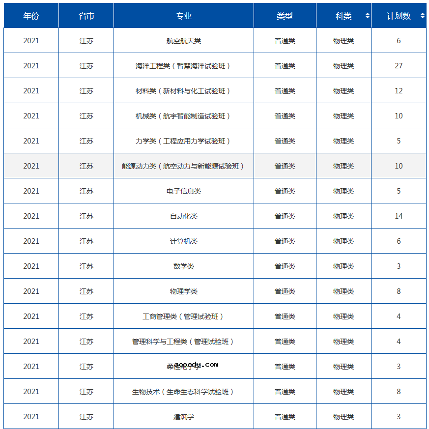 2021年985大学在江苏招生计划及录取分数线