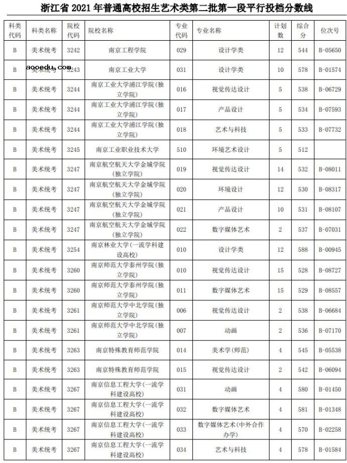 2021浙江高考艺术类二本第一段平行投档分数线