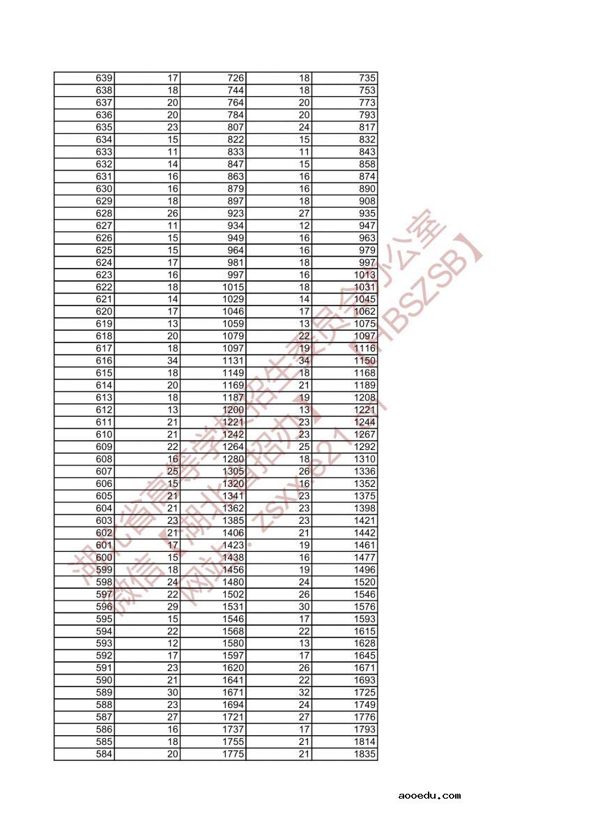 2021湖北高考一分一段表 音乐学类成绩排名