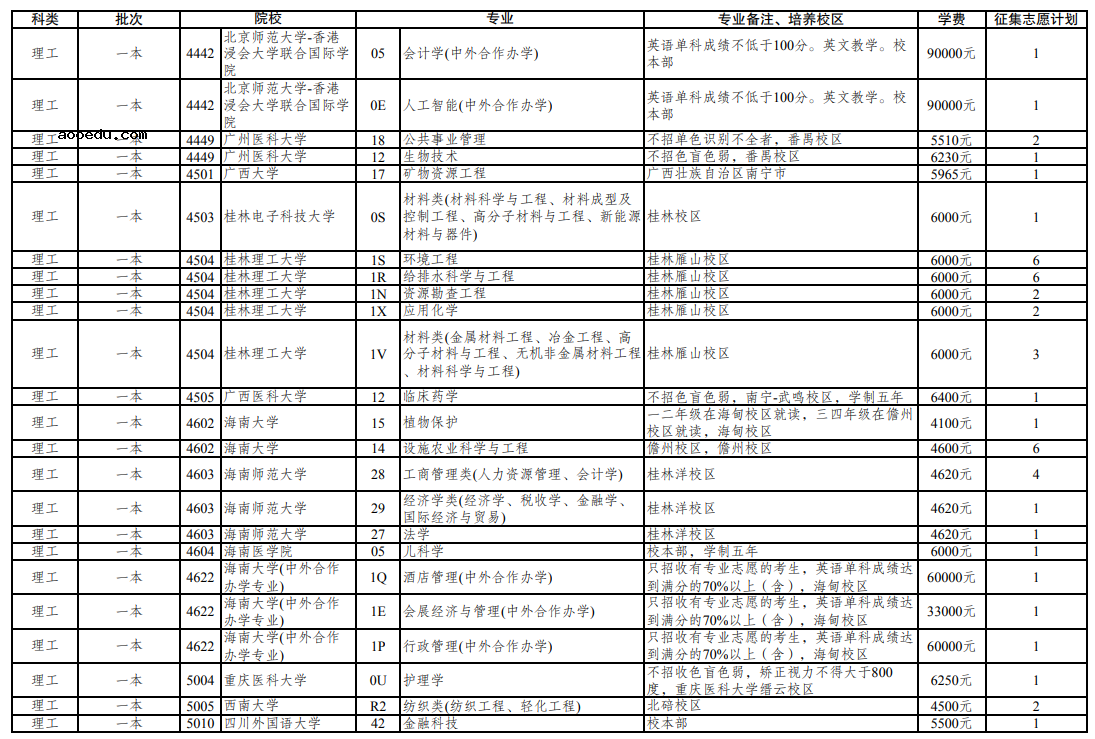 云南省2021年普通高校招生第三轮征集志愿招生计划