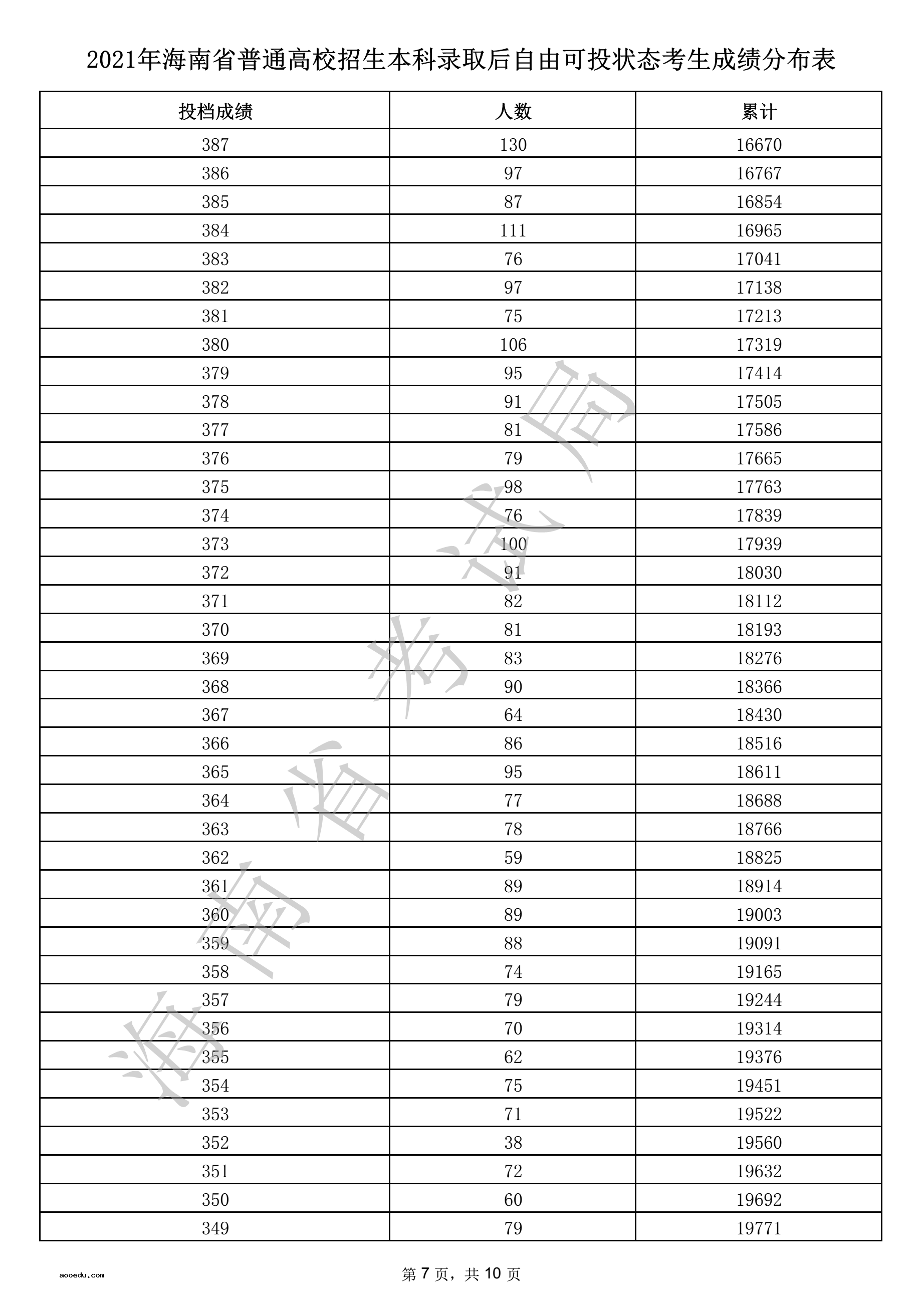 2021年海南省本科录取后自由可投状态考生成绩分布表