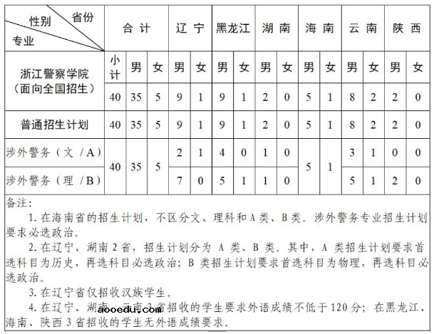 2021浙江警察学院招生计划 各省招生人数是多少