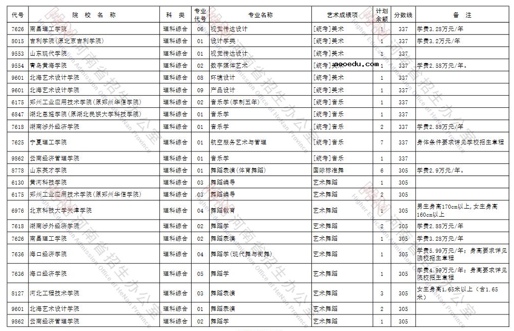 河南2021年艺术类本科B段征集志愿招生计划