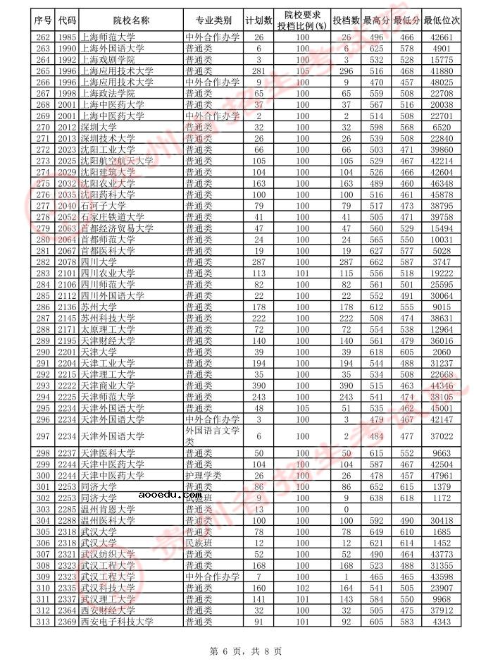 2021贵州高考本科一批平行志愿投档分数线