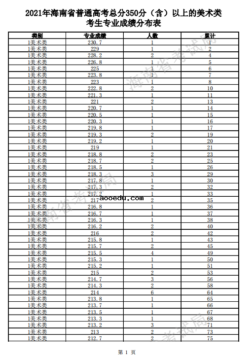 2021海南高考一分一段表 美术类考生成绩排名