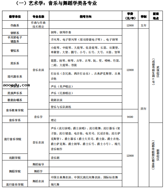 四川音乐学院2021年本科招生专业及计划（非四川考生） 哪些专业招生