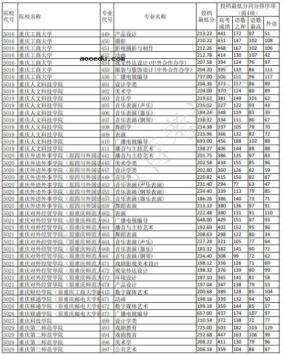 2021重庆艺术本科A段平行志愿投档线公布