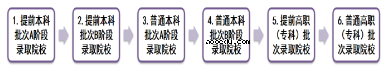 天津2021年高考普通类各批次的志愿设置