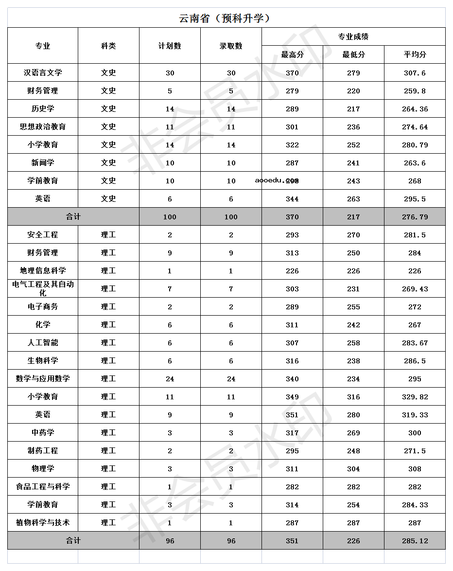 2021年文山学院在云南省预科升学录取分数线是多少