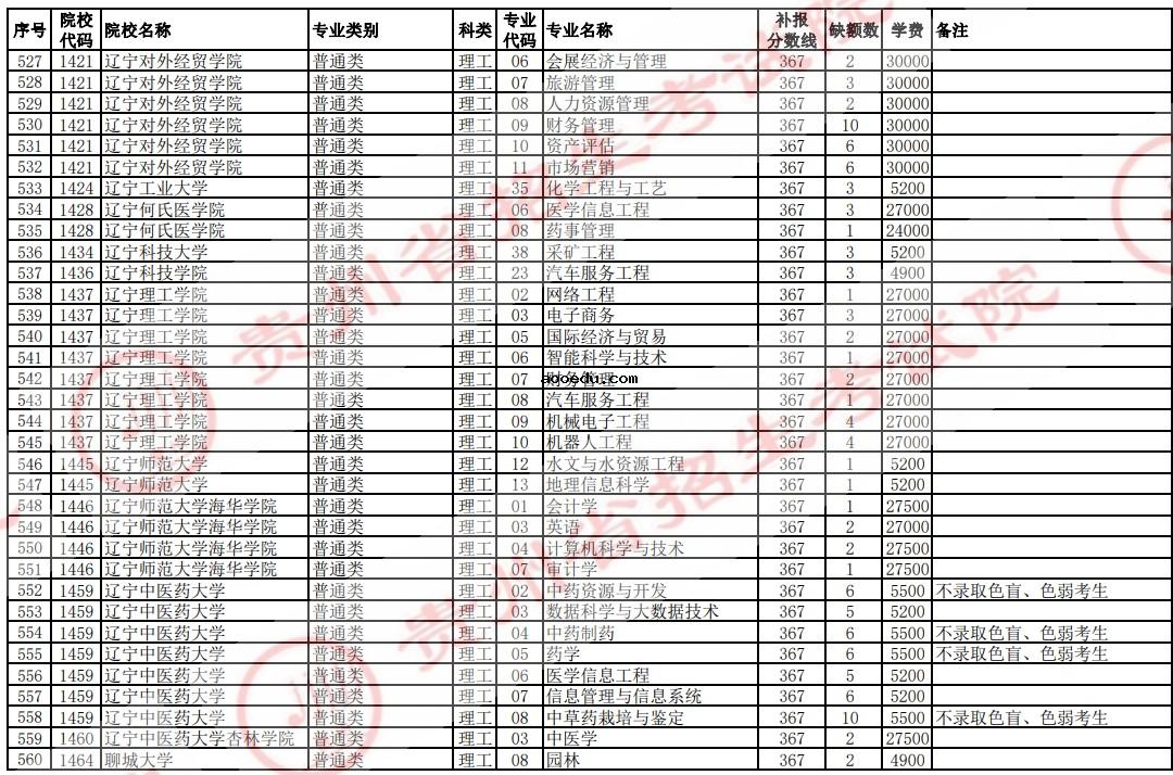 2021贵州高考本科二批院校补报志愿计划（理工）