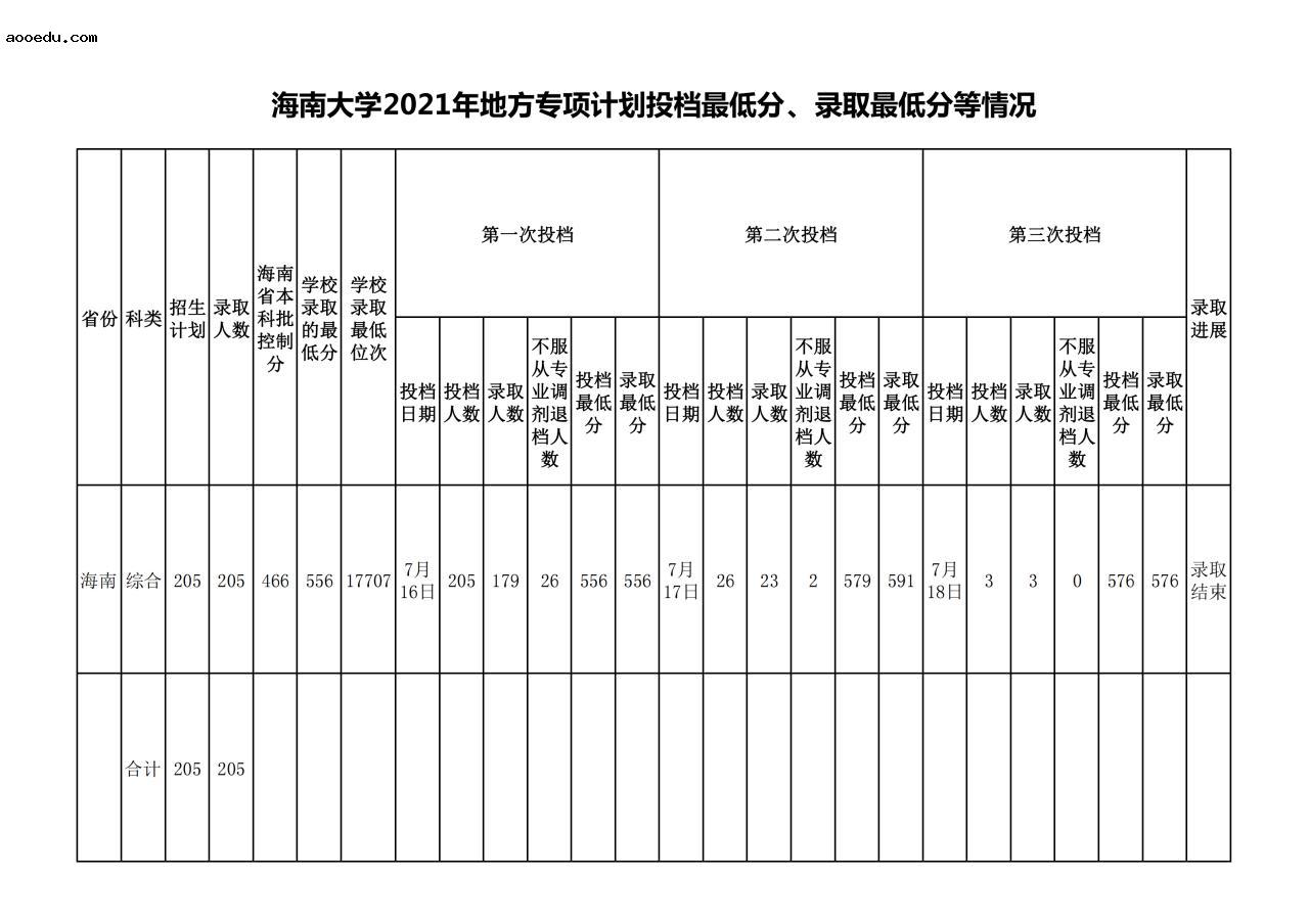 海南大学2021年录取分数线是多少 各批次分数线汇总