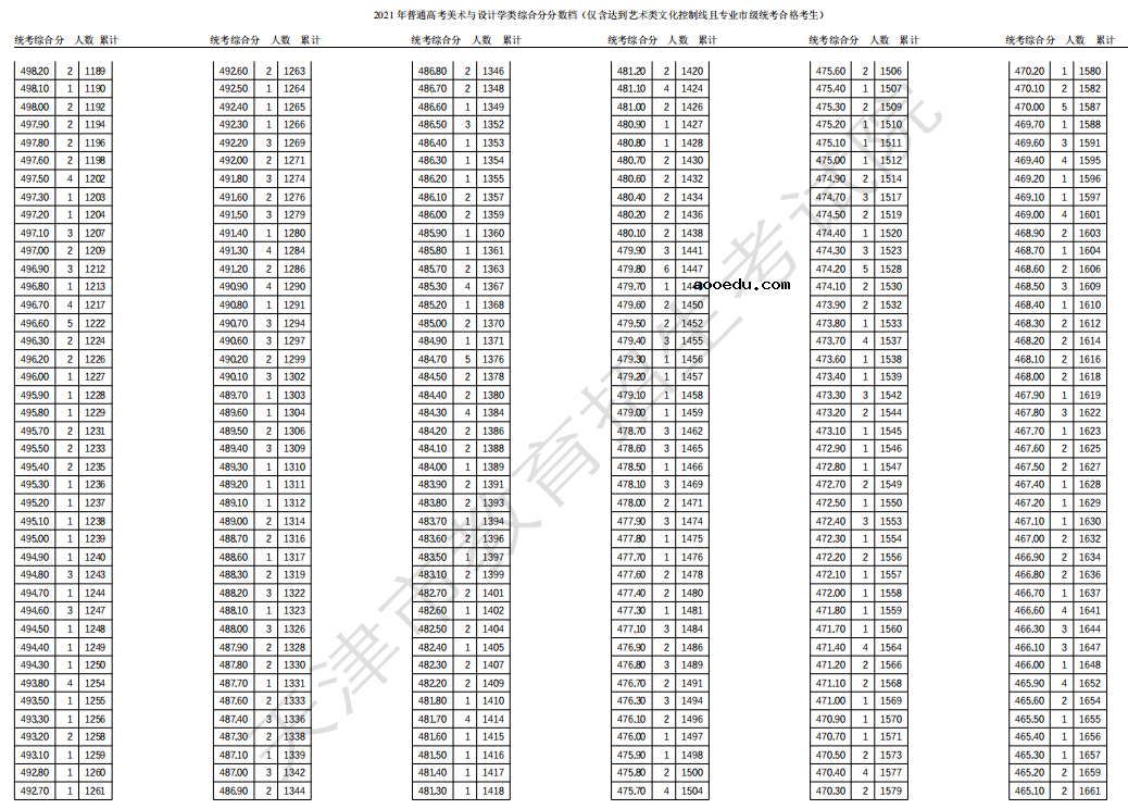 2021天津高考美术与设计学类一分一段表