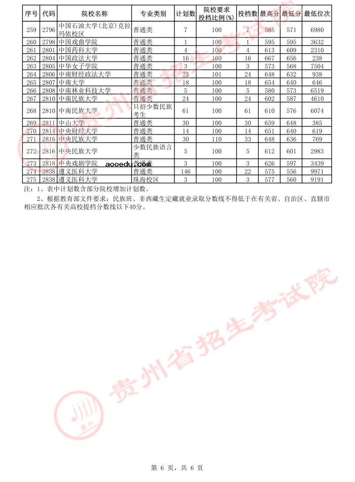 2021贵州高考本科一批平行志愿投档分数线