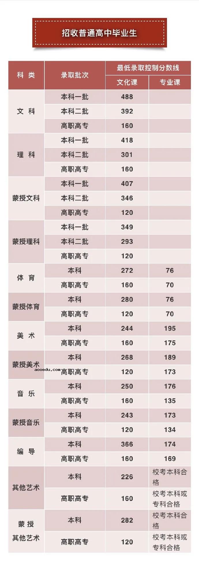 2021各省高考分数线陆续公布 各批次录取线是多少