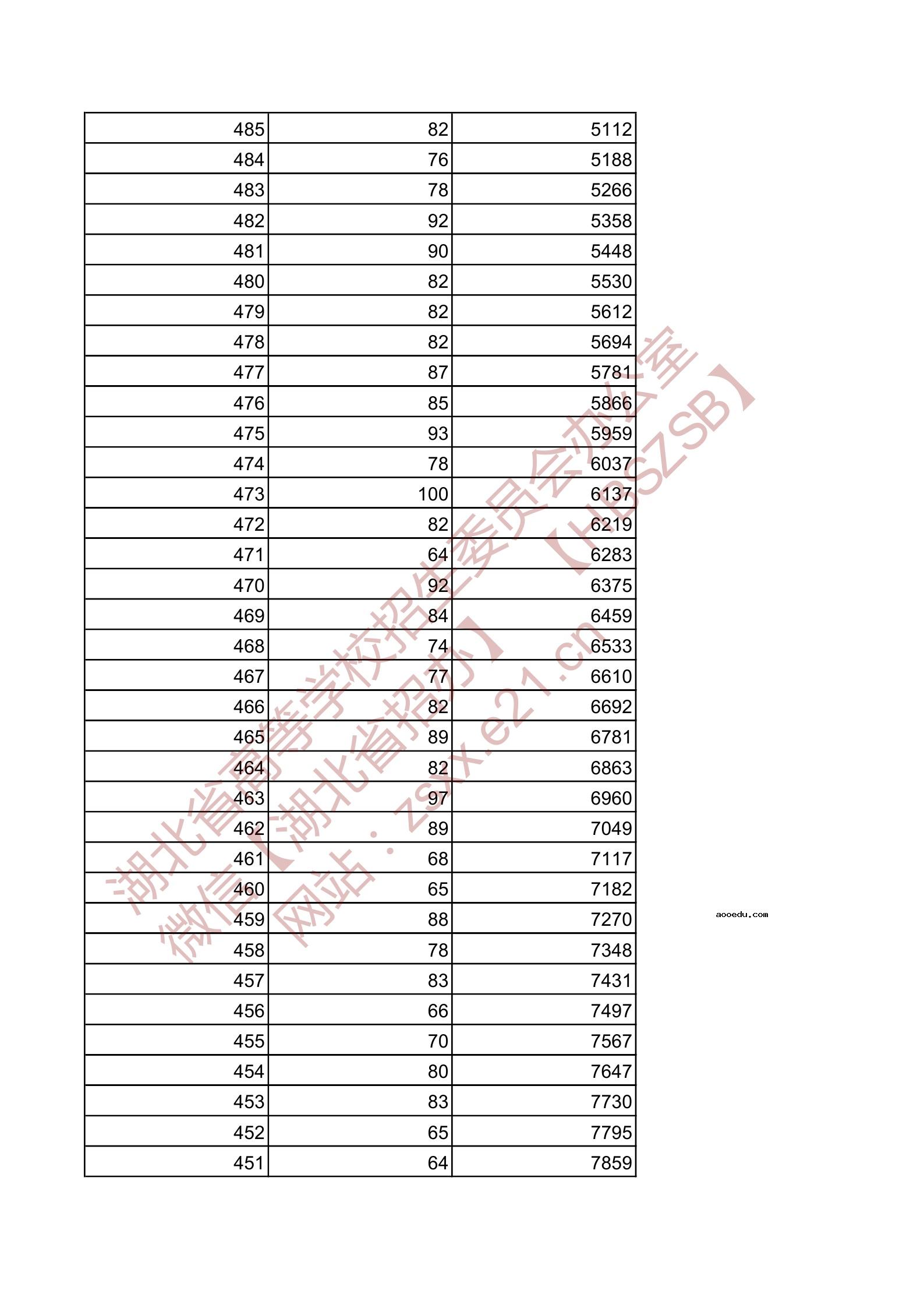 2021湖北高考一分一段表 体育类专科成绩排名