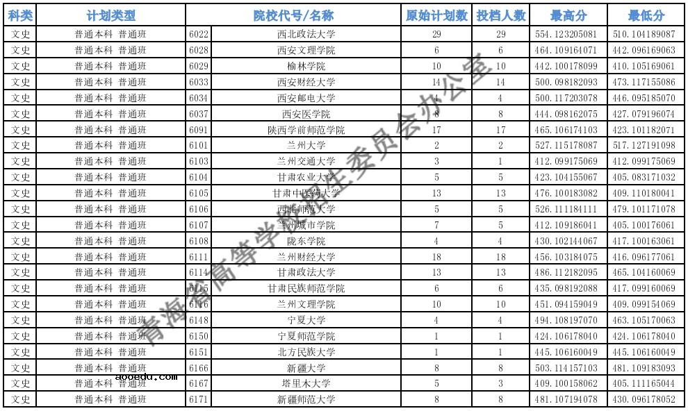 2021青海高考本科一批H段投档最低分公布