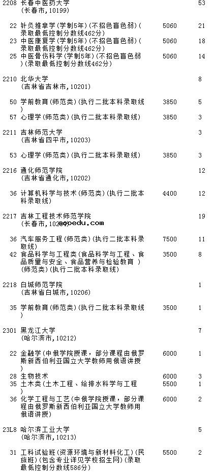 2021吉林高考第一批A段理工农医类征集计划（第二轮）