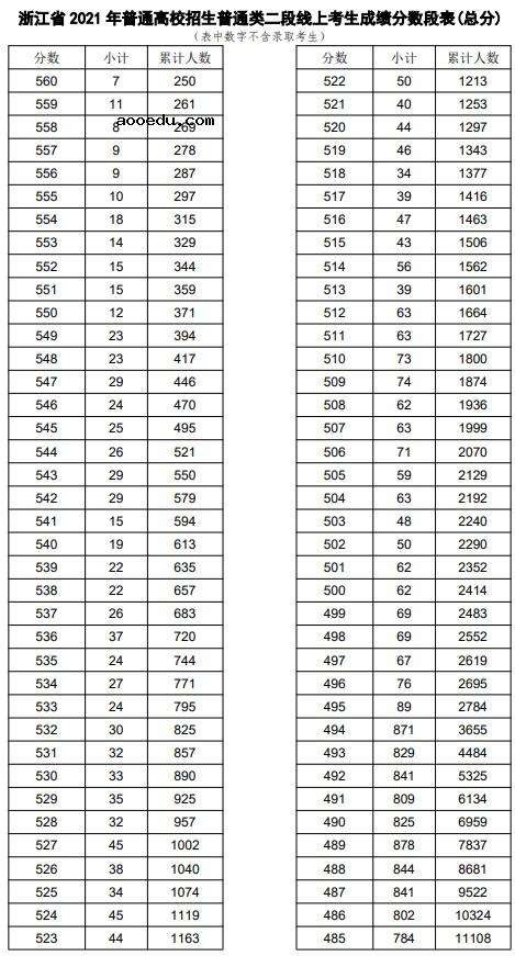 2021浙江高考普通类二段线上考生成绩分段表（总分）