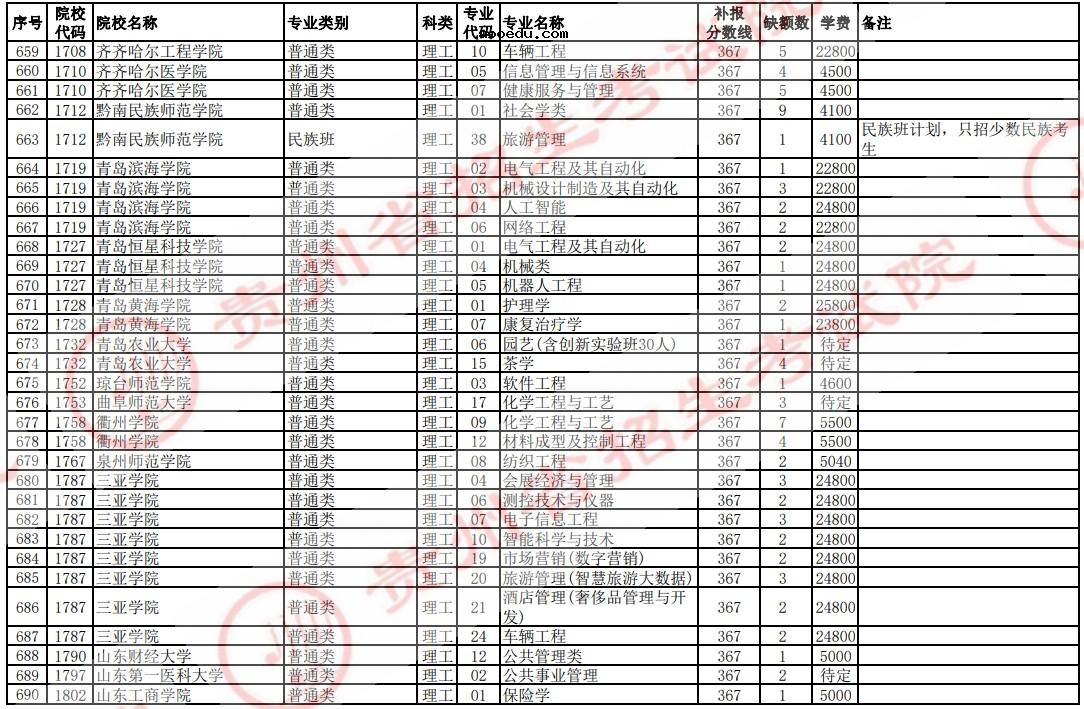 2021贵州高考本科二批院校补报志愿计划（理工）