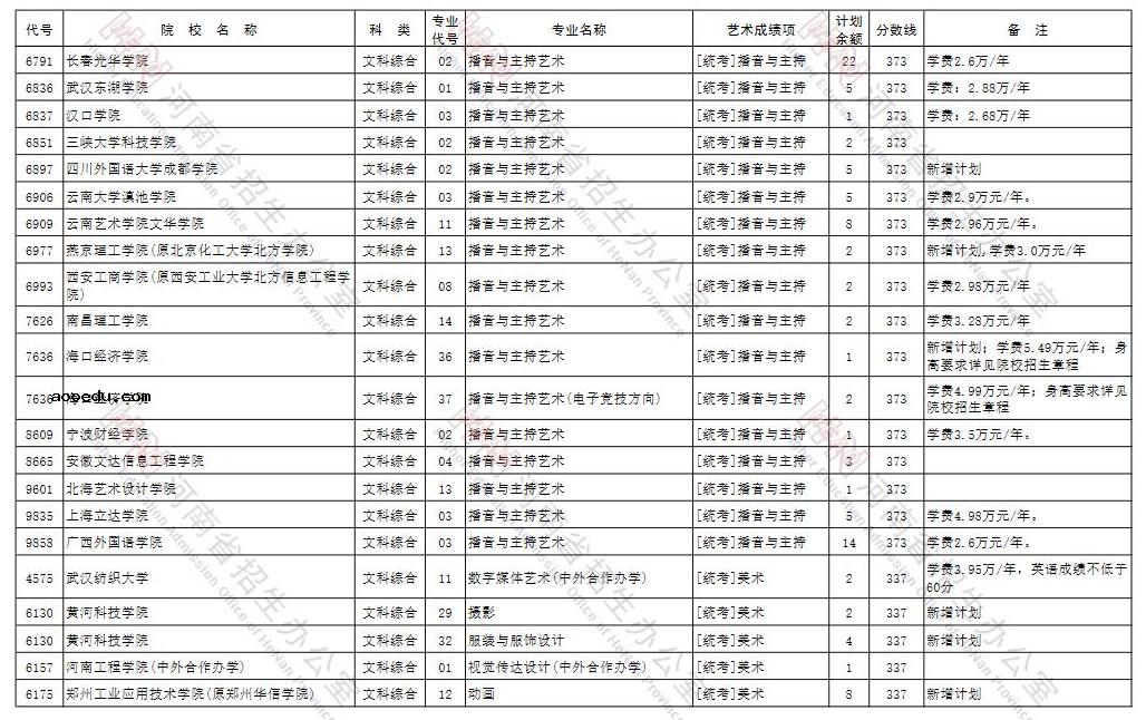 河南2021年艺术类本科B段征集志愿招生计划