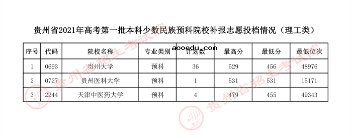 2021贵州本科一批少数民族预科院校补报志愿投档分数线