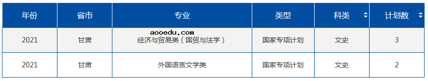 2021年985大学在甘肃招生计划及录取分数线