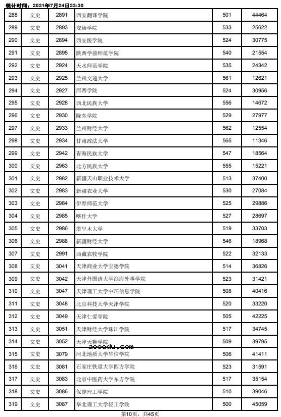 2021江西高考本科二批文史类投档分数线